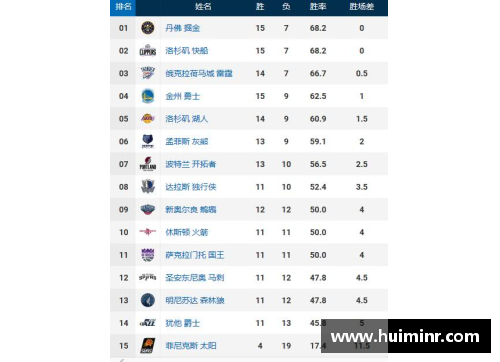 网信彩票网NBA西部最新排名及球队前景分析